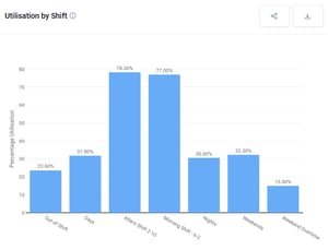 Utilisation by shift-1